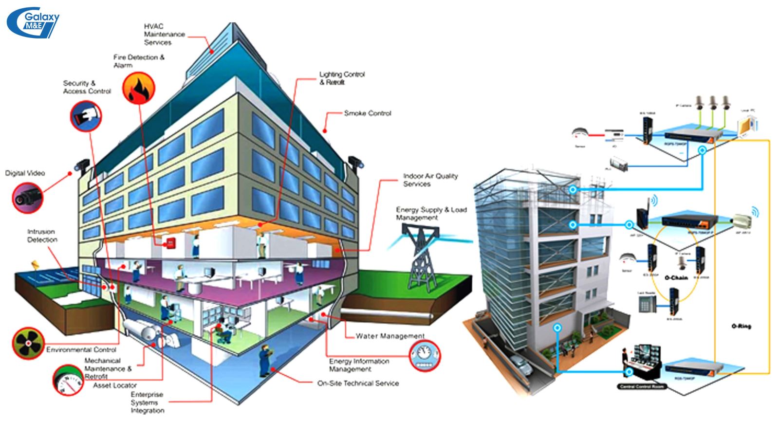 All electrical equipment after installation will be connected by Galaxy M&E via the intelligent building control system BMS