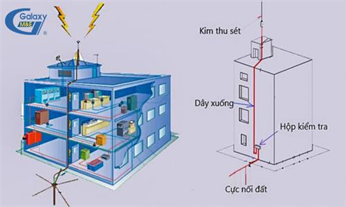 Hệ thống chống sét, tiếp địa