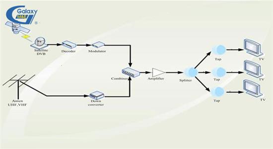 Hệ thống truyền hình (MATV, CATV)