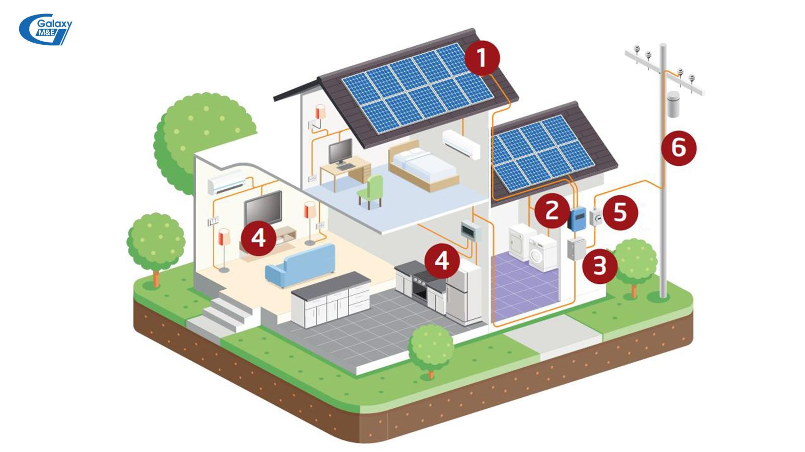 Solar power only works when there is enough sunlight.