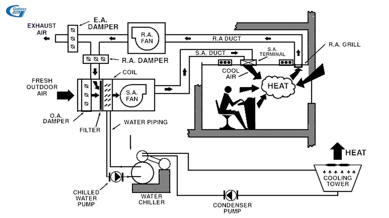 Quá trình vận hành có ảnh hưởng lớn tới mức tiêu thụ năng lượng của điều hòa.