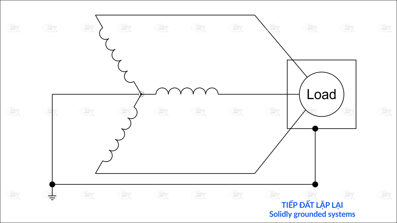 Tiếp đất lặp lại hay còn gọi là Solidly Grounded System.