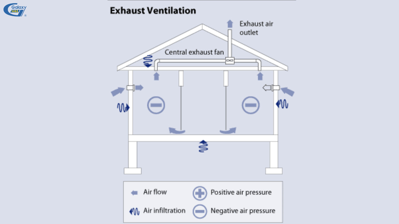 Hệ thống thông gió xả
