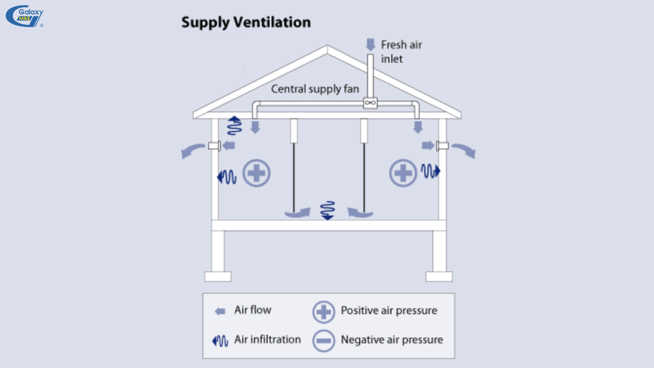 Hệ thống thông gió cung cấp