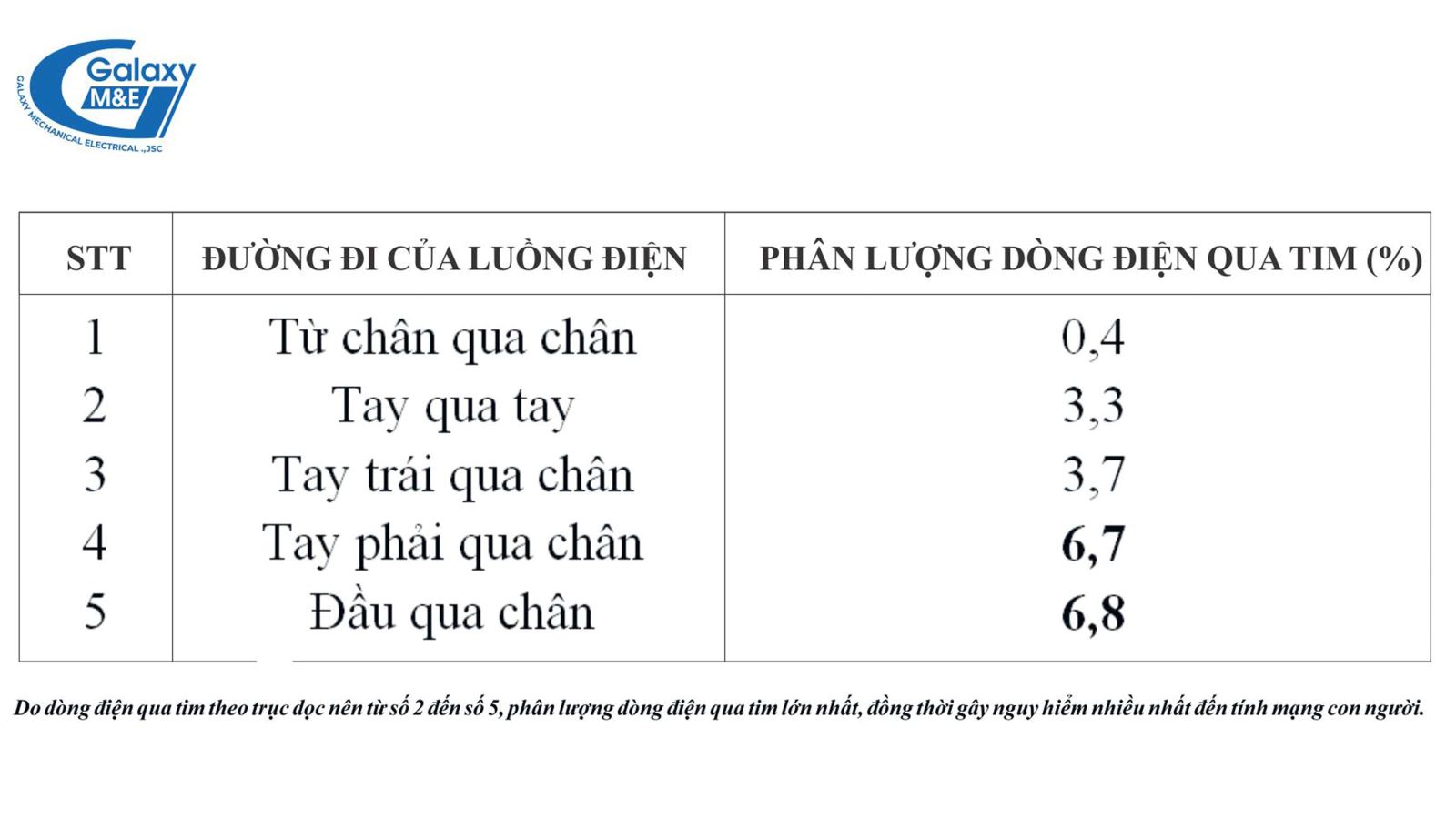 Vị trí tiếp xúc của dòng điện và mức độ nguy hiểm tới cơ thể người | Galaxy M&E.