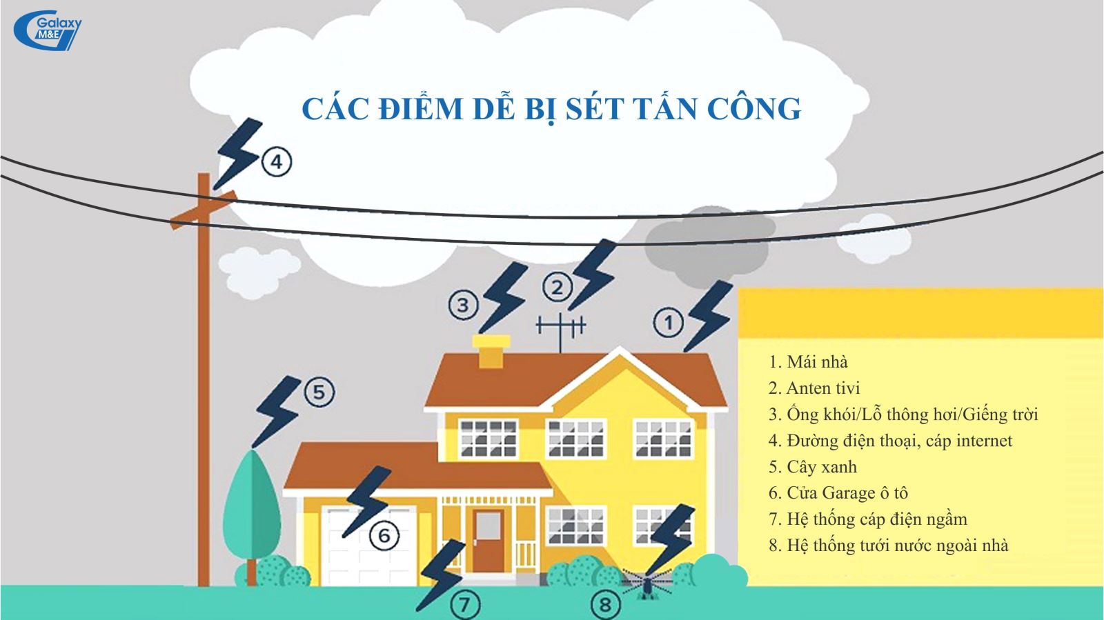 Các vị trí có thể bị sét tấn công | Galaxy M&E.