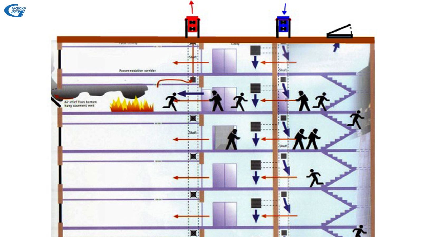 Hệ thống điều áp cầu thang sẽ ngăn không cho khói độc phát tán, tạo vùng an toàn để thoát hiểm.