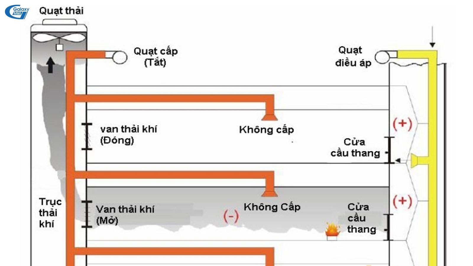 Áp suất tạo ra từ hệ thống điều áp phải có độ lớn từ 20 Pa đến 50 Pa.