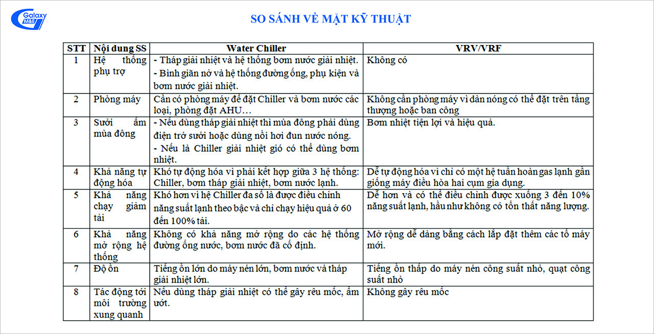 So sánh về mặt kỹ thuật giữa Water Chiller và VRV/VRF.