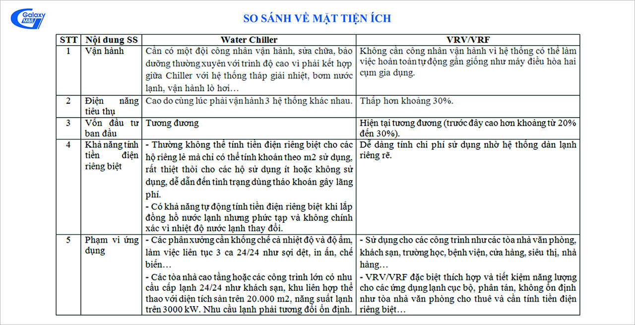 So sánh về mặt tiện ích giữa Water Chiller và VRV/VRF.