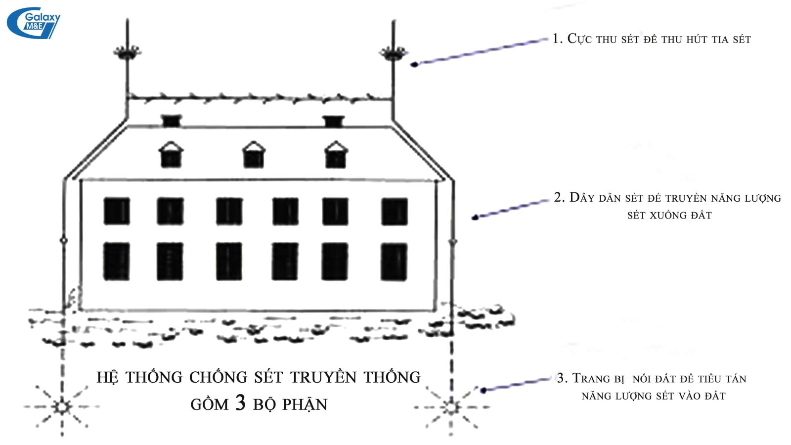 Phương pháp chống sét truyền thống.