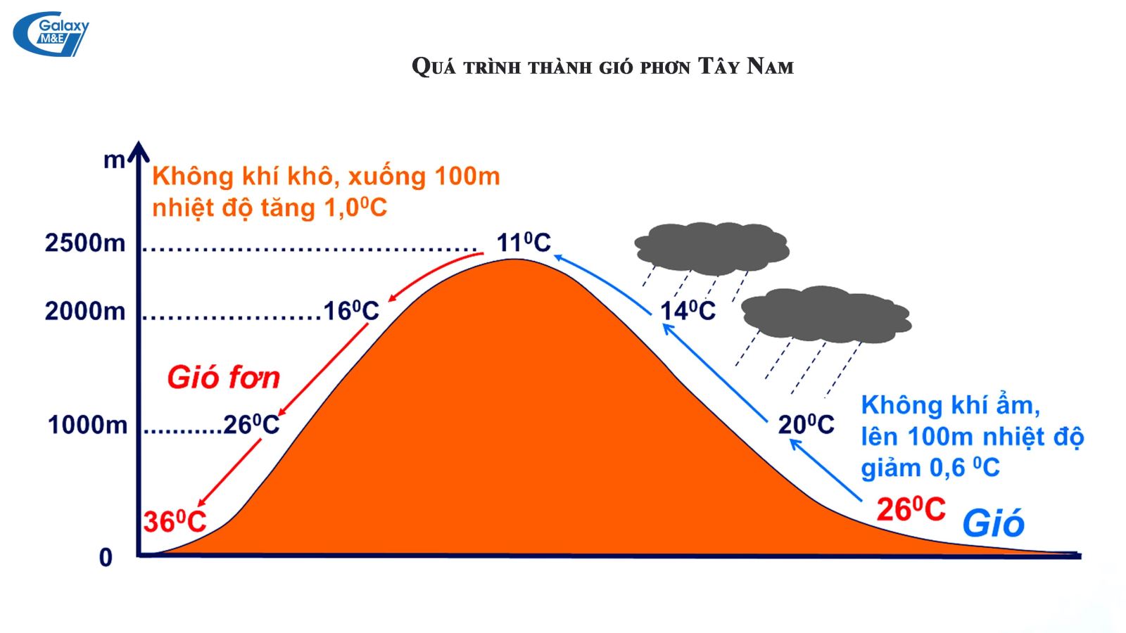 Gió Phơn Tây Nam hay còn gọi là gió Lào mang không khí nới tới các tỉnh miền Trung Việt Nam