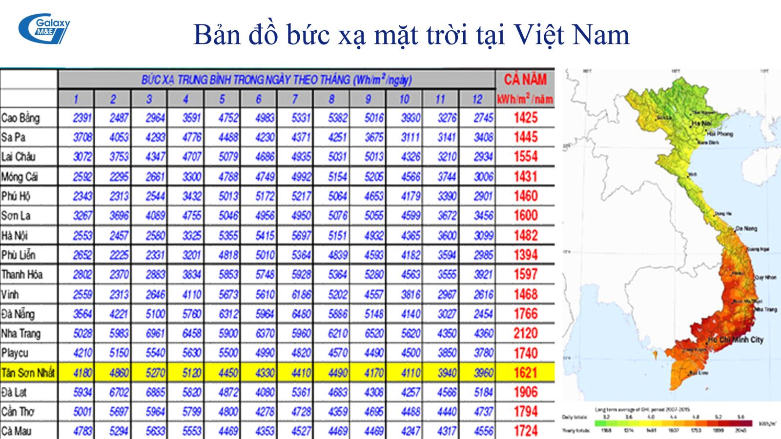 Lượng bức xạ tại Miền Bắc ít hơn Miền Nam và Miền Trung từ 10% đến 20%.