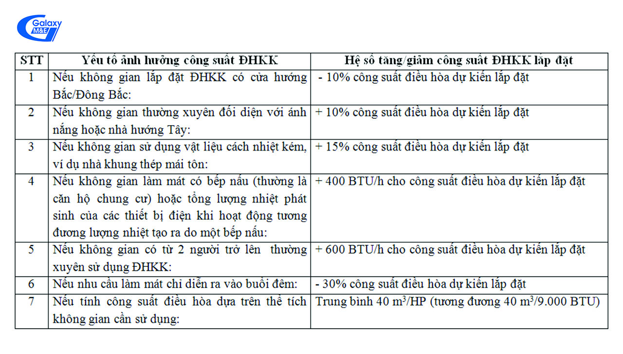 Yếu tố làm tăng/giảm công suất điều hòa dự kiến lắp đặt.