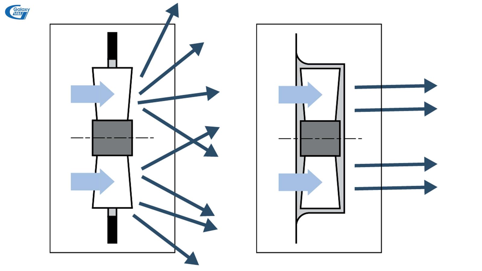 Nguyên lý hoạt động của quạt điều áp hướng trục.