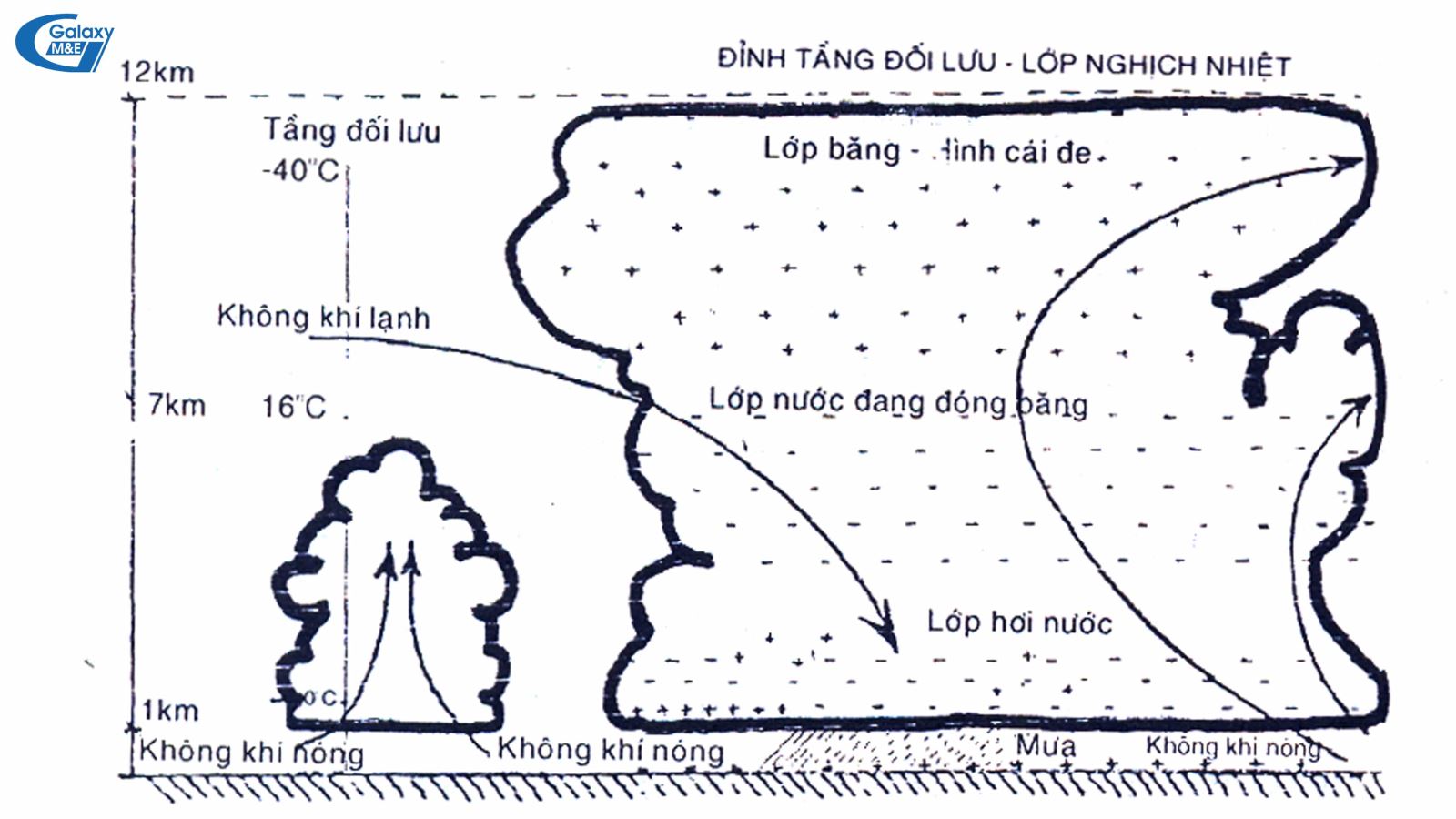 Sự hình thành, phân bố điện tích của mây dông nhiệt trong tầng đối liu