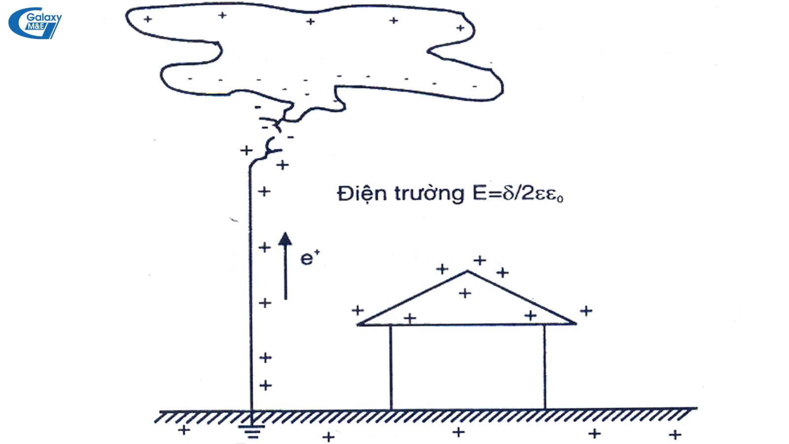 Cảm ứng tĩnh điện xuống mặt đất trước khi sét đánh.