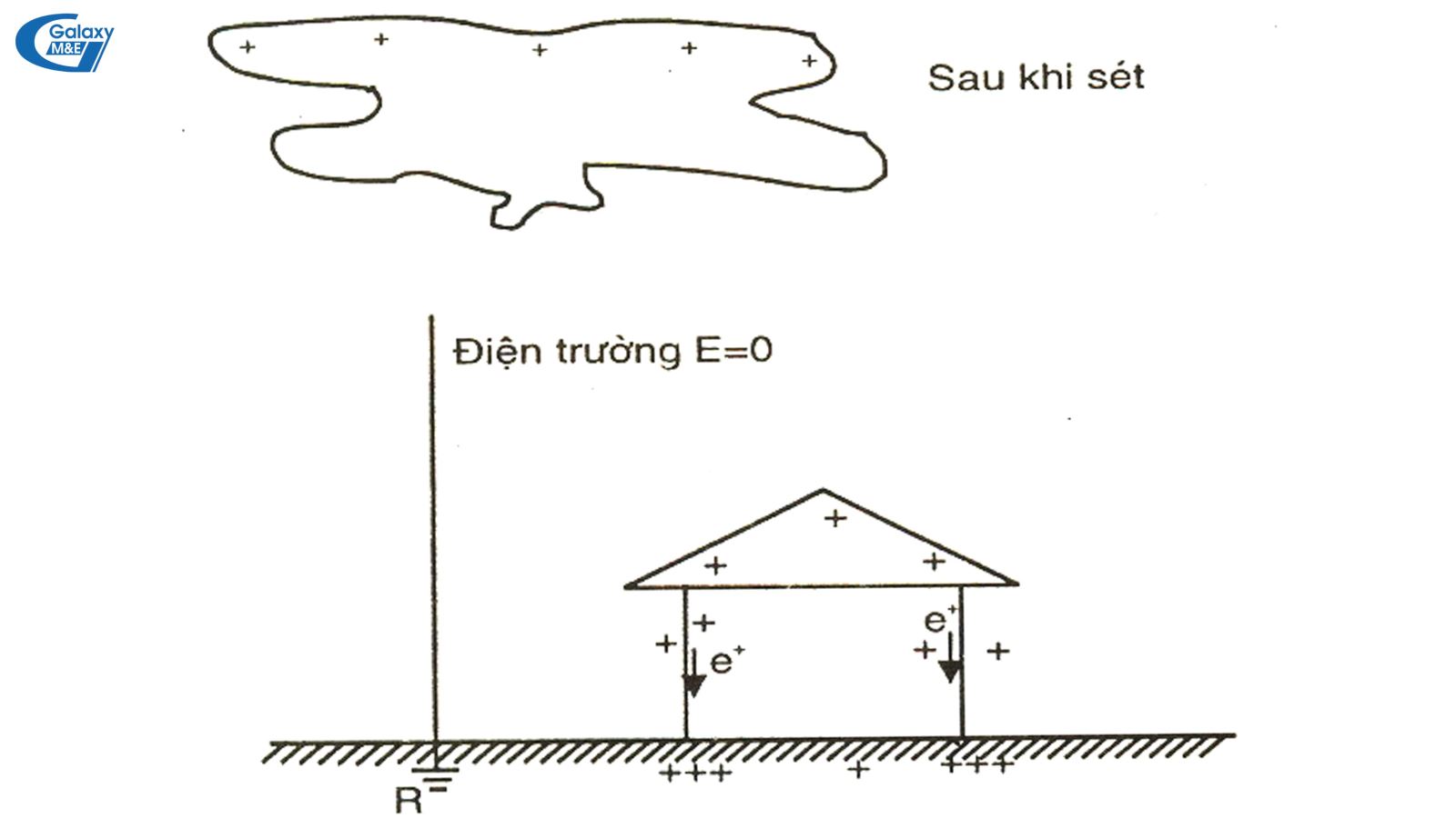 Hậu quả của cảm ứng tĩnh điện sau khi sét đánh vào nơi khác trên mặt đất.