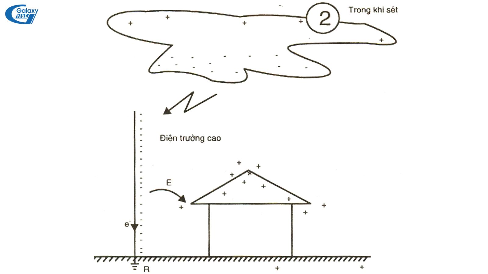 Phóng điện tạt ngang ở nơi điện trường cao