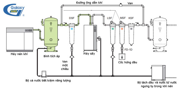 Vai trò của hệ thống khí nén nhà xưởng